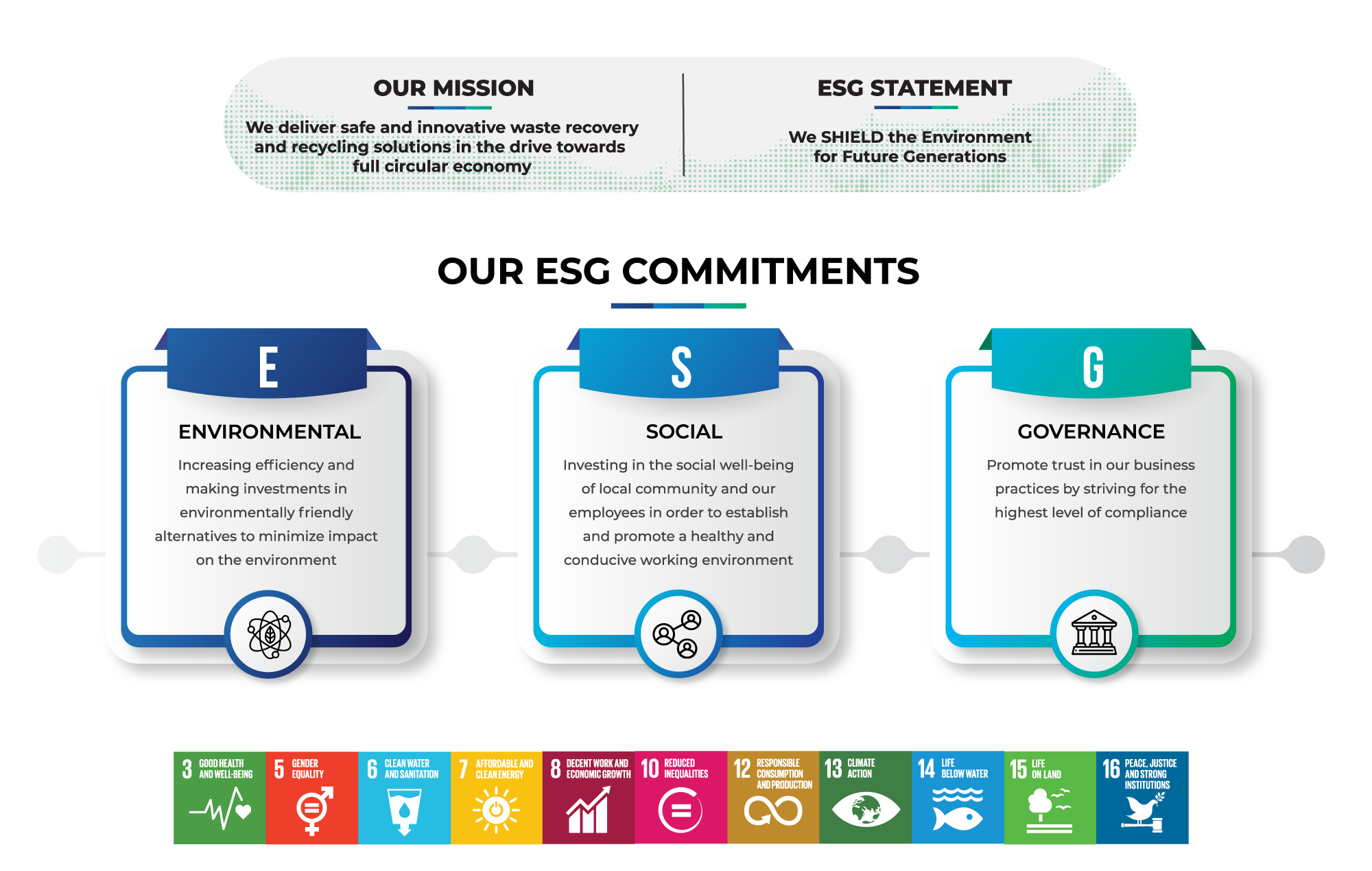 Cenviro's Sustainability Agenda. Cenviro’s mission is to deliver safe and innovative waste recovery and recycling solutions in the drive towards full circular economy. Our ESG statement is ”We SHIELD the Environment for Future Generations”. Cenviro’s ESG Commitments are; Environmental: Increasing efficiency and making investments in environmentally friendly allternatives to minimize impact on the environment, Social: Investing in the social well-being of local community and our employees in order to establish and promote a healthy and conducive working environment, Governance: Promote trust in our business practices by striving for the highest level of compliance.